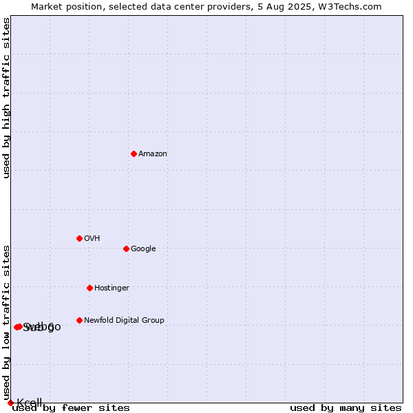 Market position of webgo vs. Sub 6 vs. Kcell