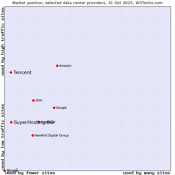 Market position of SuperHosting.BG vs. Tencent vs. Kcell