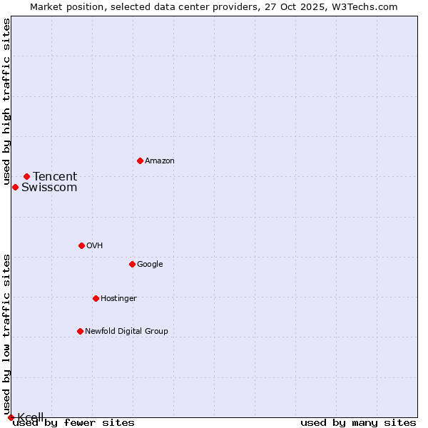 Market position of Tencent vs. Swisscom vs. Kcell