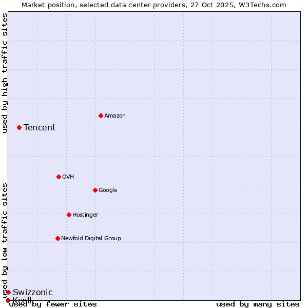 Market position of Tencent vs. Swizzonic vs. Kcell