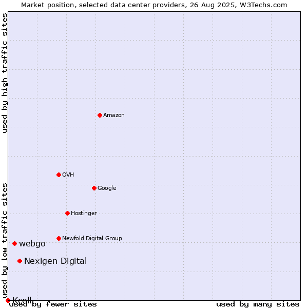 Market position of Nexigen Digital vs. webgo vs. Kcell