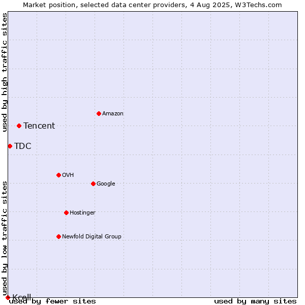 Market position of Tencent vs. TDC vs. Kcell