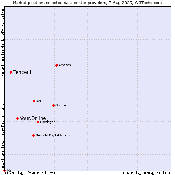 Market position of Your.Online vs. Tencent vs. Kcell