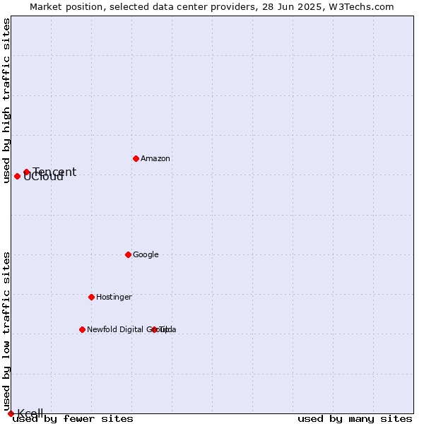 Market position of Tencent vs. UCloud vs. Kcell