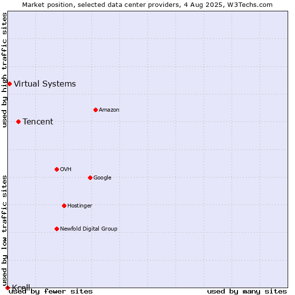 Market position of Tencent vs. Virtual Systems vs. Kcell