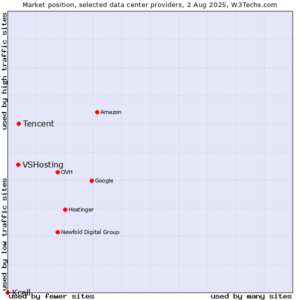 Market position of Tencent vs. VSHosting vs. Kcell