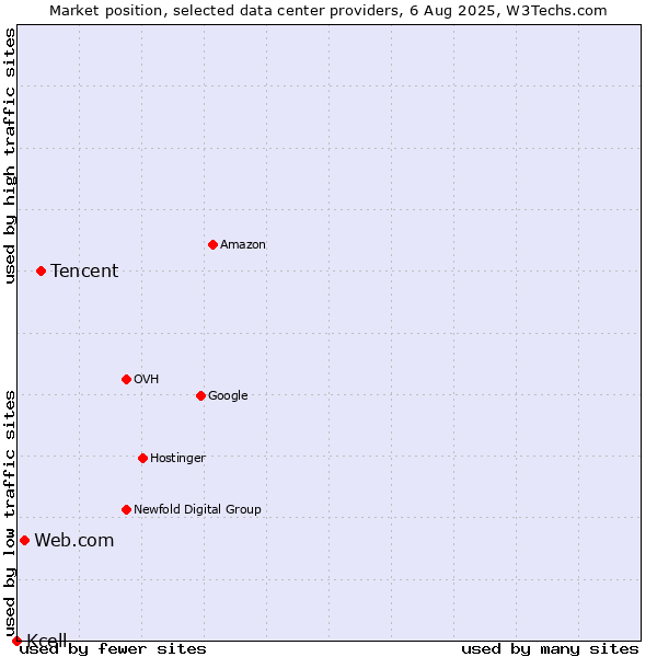 Market position of Tencent vs. Web.com vs. Kcell