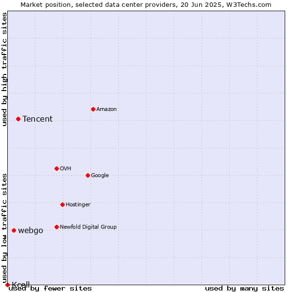 Market position of Tencent vs. webgo vs. Kcell
