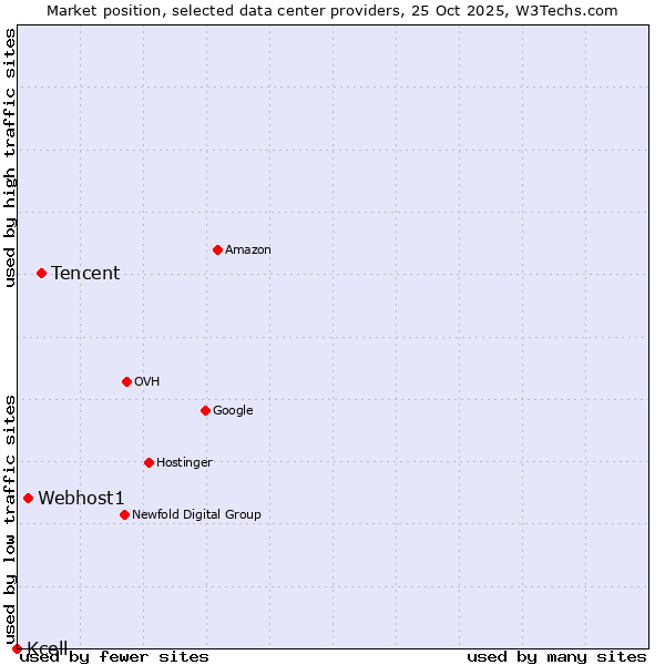 Market position of Tencent vs. Webhost1 vs. Kcell