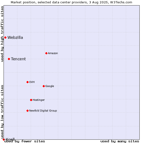 Market position of Tencent vs. Webzilla vs. Kcell