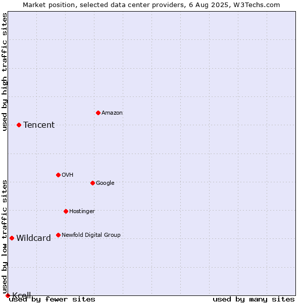 Market position of Tencent vs. Wildcard vs. Kcell