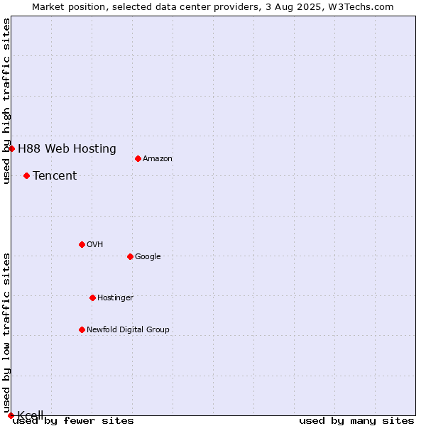 Market position of Tencent vs. H88 Web Hosting vs. Kcell