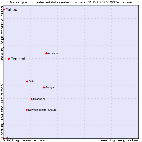 Market position of Tencent vs. Yahoo vs. Kcell