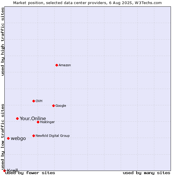 Market position of Your.Online vs. webgo vs. Kcell