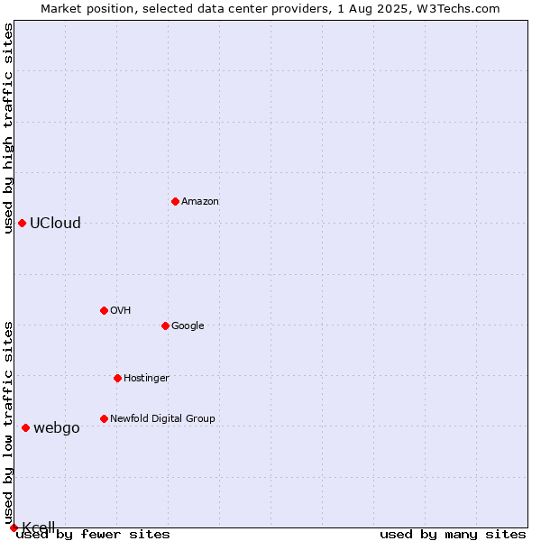 Market position of webgo vs. UCloud vs. Kcell