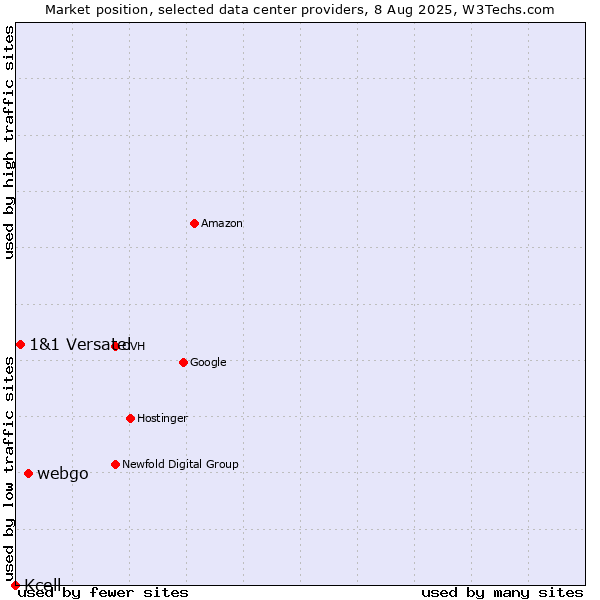 Market position of webgo vs. 1&1 Versatel vs. Kcell