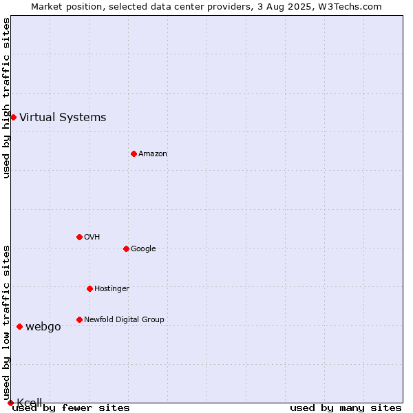 Market position of webgo vs. Virtual Systems vs. Kcell