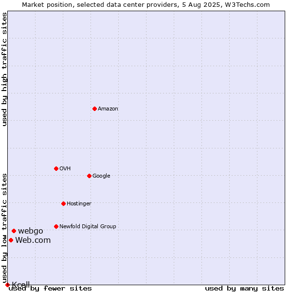 Market position of webgo vs. Web.com vs. Kcell