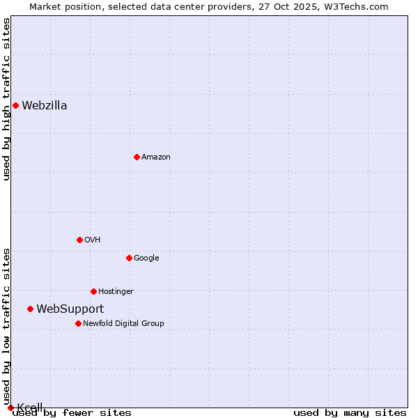 Market position of WebSupport vs. Webzilla vs. Kcell