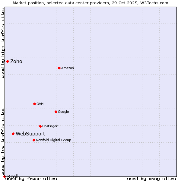 Market position of WebSupport vs. Zoho vs. Kcell