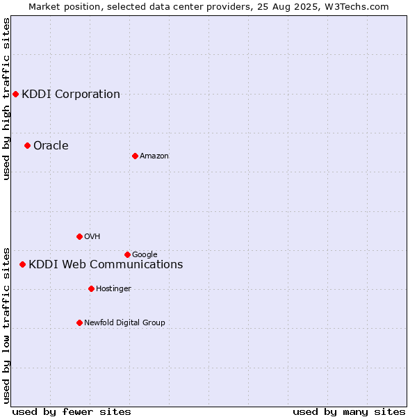 Market position of Oracle vs. KDDI Web Communications vs. KDDI Corporation