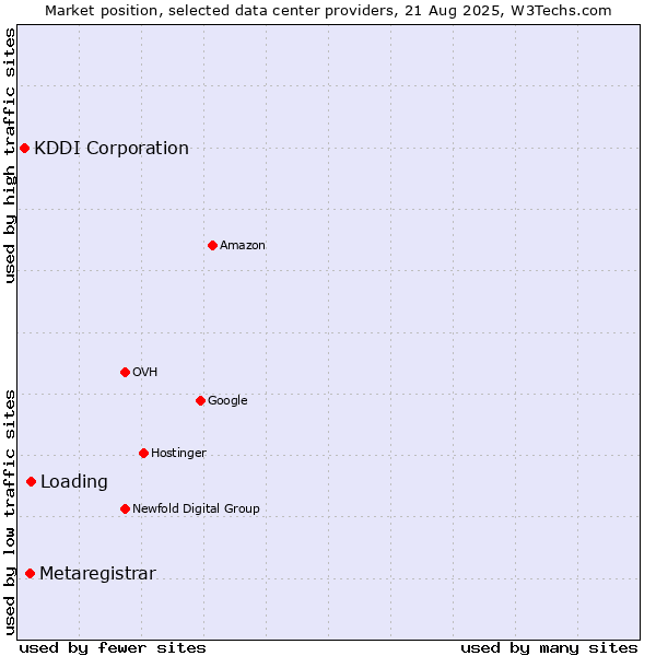 Market position of Loading vs. Metaregistrar vs. KDDI Corporation
