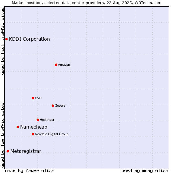 Market position of Namecheap vs. Metaregistrar vs. KDDI Corporation