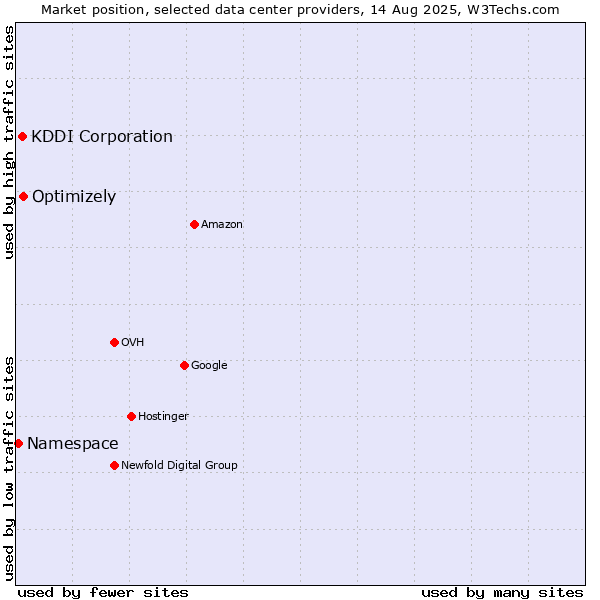 Market position of Optimizely vs. KDDI Corporation vs. Namespace