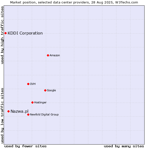 Market position of Nazwa.pl vs. KDDI Corporation