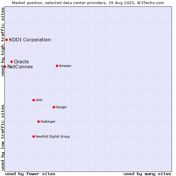 Market position of Oracle vs. KDDI Corporation vs. NetConnex
