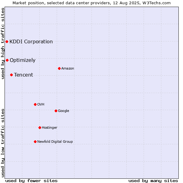 Market position of Tencent vs. Optimizely vs. KDDI Corporation
