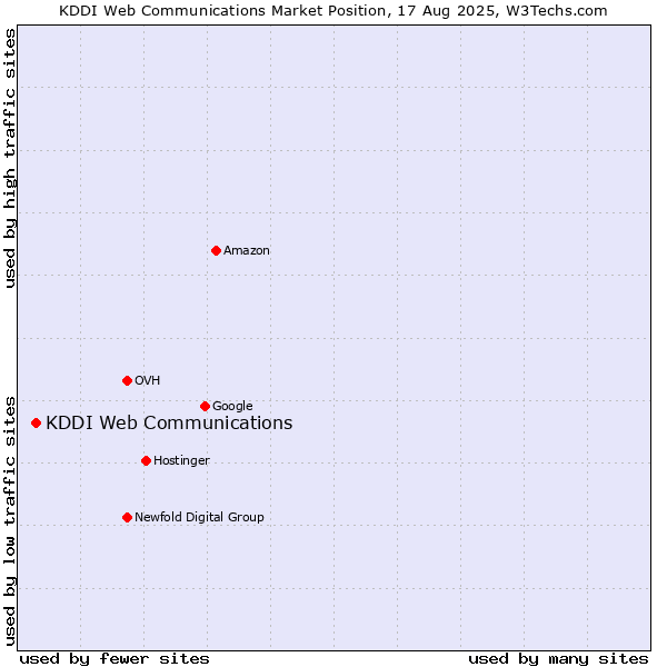 Market position of KDDI Web Communications
