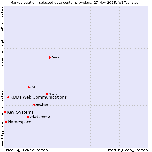 Market position of KDDI Web Communications vs. Namespace vs. Key-Systems