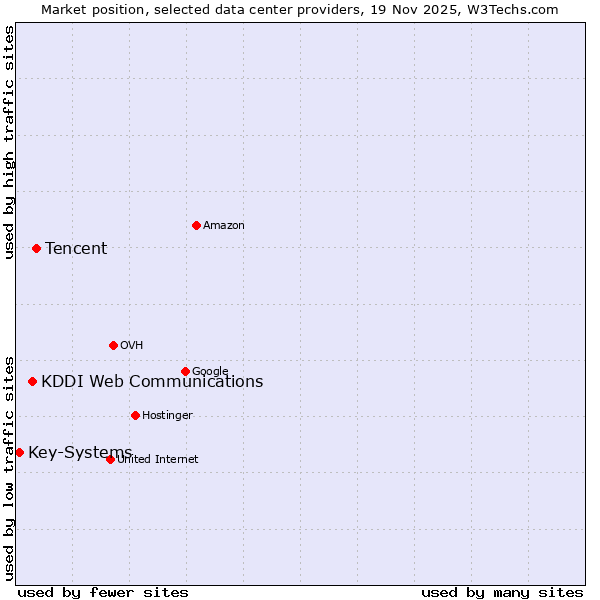 Market position of Tencent vs. KDDI Web Communications vs. Key-Systems