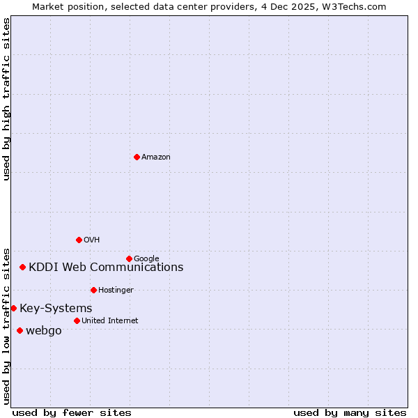 Market position of KDDI Web Communications vs. webgo vs. Key-Systems