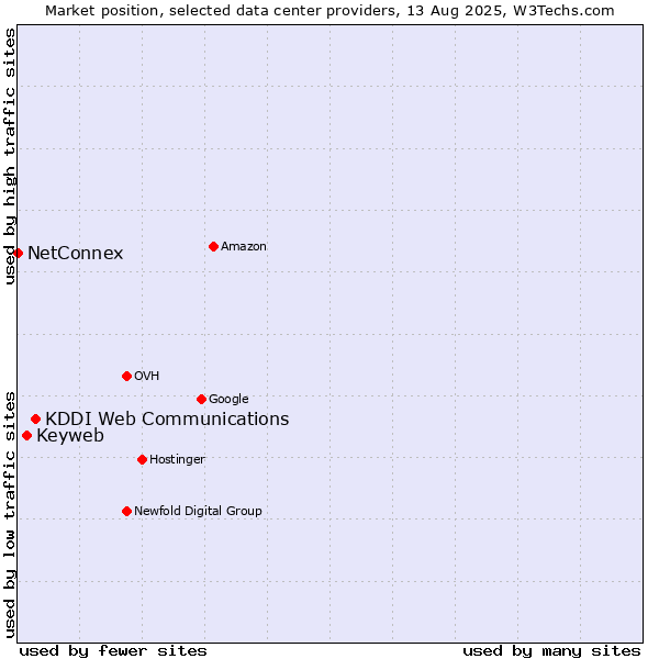 Market position of KDDI Web Communications vs. Keyweb vs. NetConnex