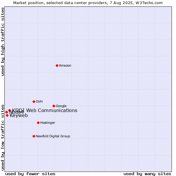 Market position of KDDI Web Communications vs. Keyweb vs. Node4