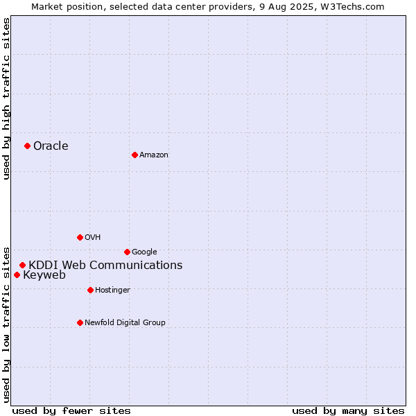 Market position of Oracle vs. KDDI Web Communications vs. Keyweb
