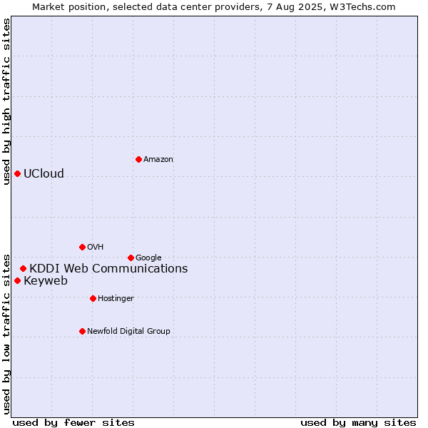 Market position of KDDI Web Communications vs. Keyweb vs. UCloud