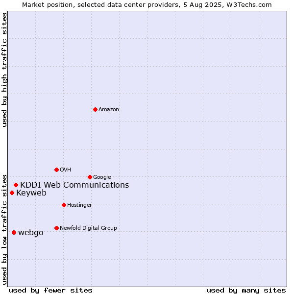 Market position of KDDI Web Communications vs. webgo vs. Keyweb