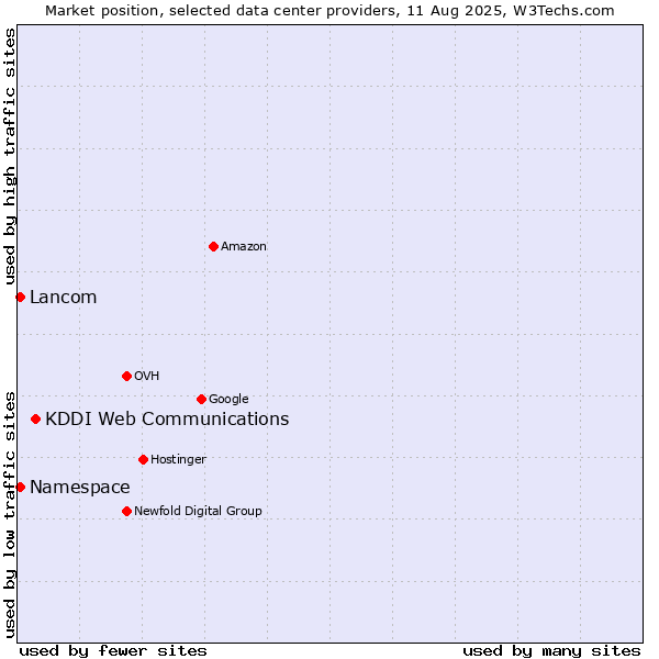 Market position of KDDI Web Communications vs. Lancom vs. Namespace