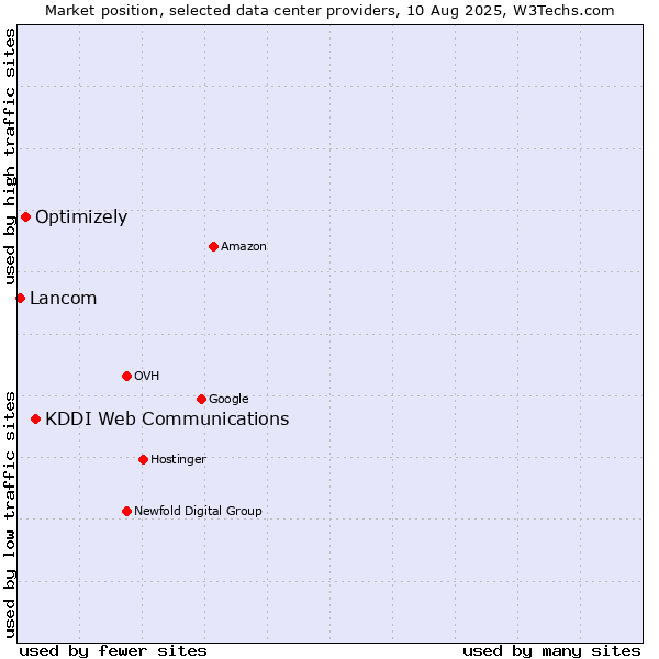 Market position of KDDI Web Communications vs. Optimizely vs. Lancom