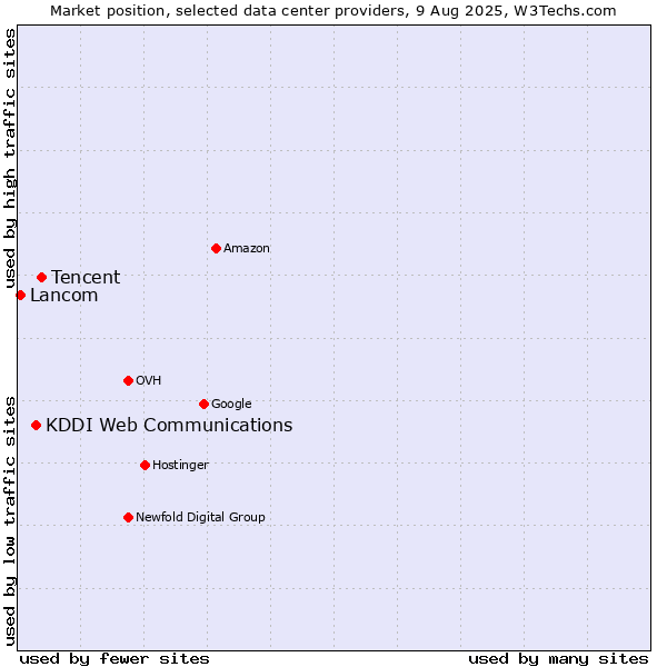Market position of Tencent vs. KDDI Web Communications vs. Lancom