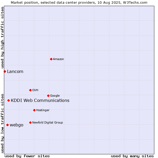 Market position of KDDI Web Communications vs. webgo vs. Lancom