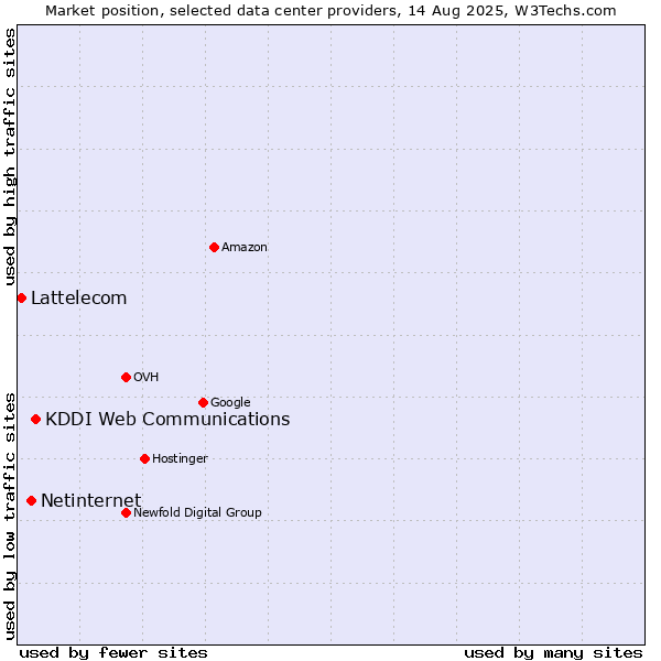 Market position of KDDI Web Communications vs. Netinternet vs. Lattelecom