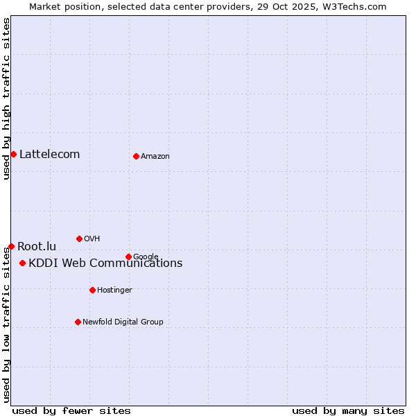Market position of KDDI Web Communications vs. Lattelecom vs. Root.lu