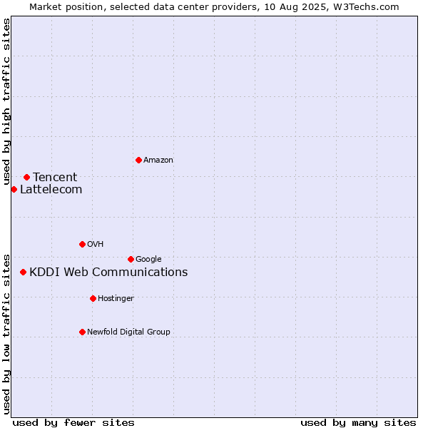 Market position of Tencent vs. KDDI Web Communications vs. Lattelecom