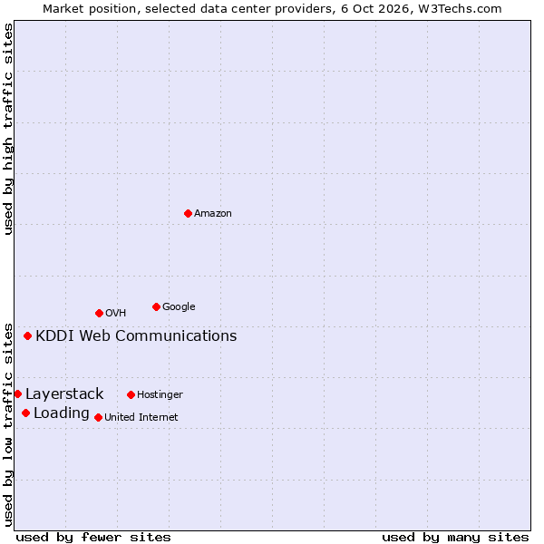 Market position of KDDI Web Communications vs. Loading vs. Layerstack