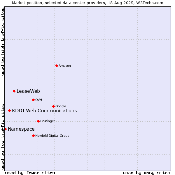 Market position of LeaseWeb vs. KDDI Web Communications vs. Namespace
