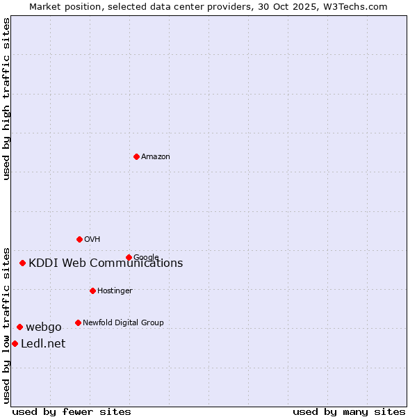Market position of KDDI Web Communications vs. webgo vs. Ledl.net